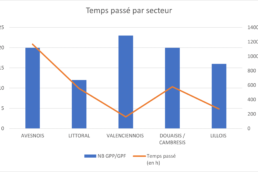 Schéma de l'évolution du temps passé par les gardes-pêche bénévoles en 2023