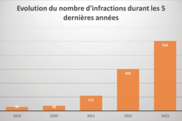 Schéma de l'évolution du nombre d'infractions pêche durant les 5 dernières années depuis 2019